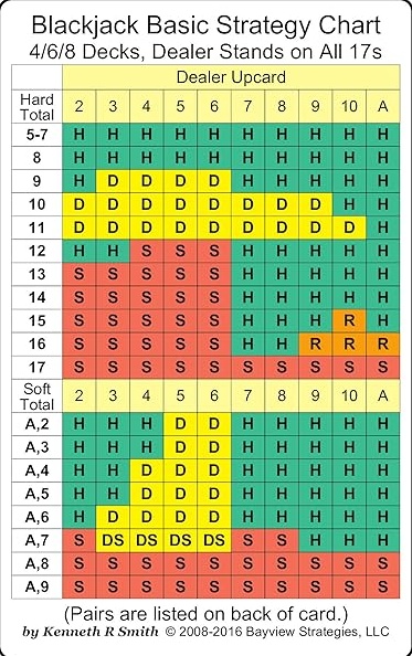 Basic strategy chart